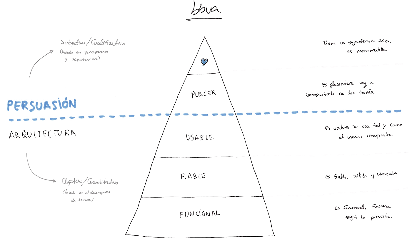 visual thinking de la pirámide de persuasión